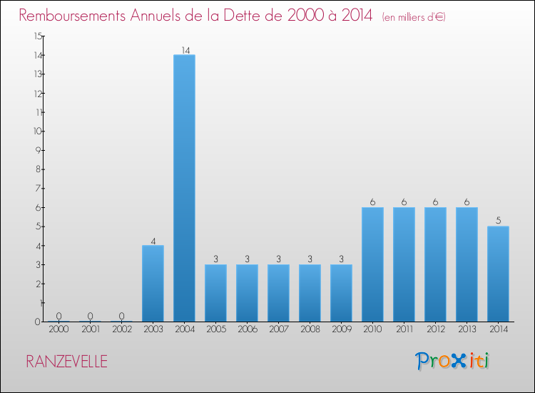 Evolution de l'annuité de la dette pour la commune de RANZEVELLE de 2000 à 2014 Annuités de la dette pour RANZEVELLE de 2000 à 2014