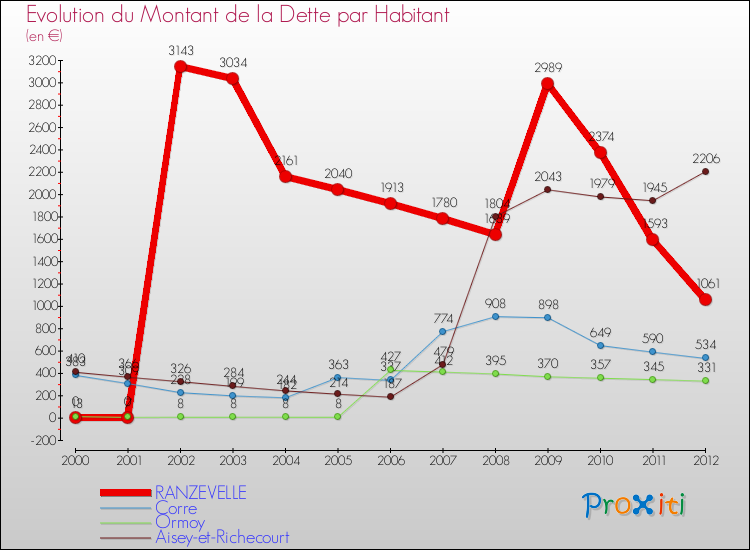 Evolution de la dette par habitant pour la commune de RANZEVELLE et les communes proches de 2000 à 2012 Comparaison de la dette par habitant pour RANZEVELLE et les communes voisines de 2000 à 2012