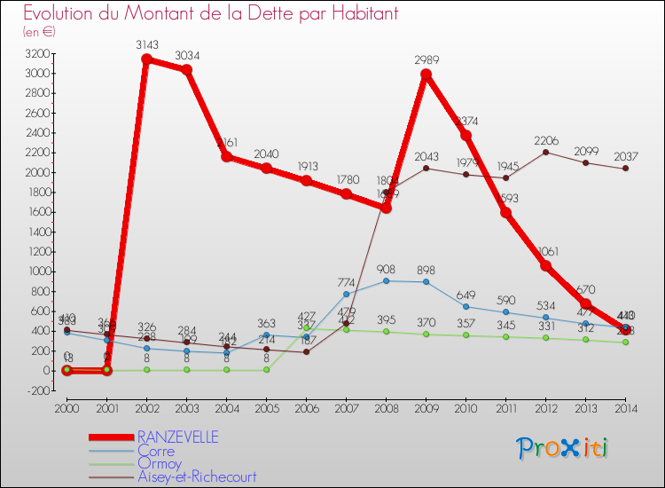 Evolution de la dette par habitant pour la commune de RANZEVELLE et les communes proches de 2000 à 2014 Comparaison de la dette par habitant pour RANZEVELLE et les communes voisines de 2000 à 2014