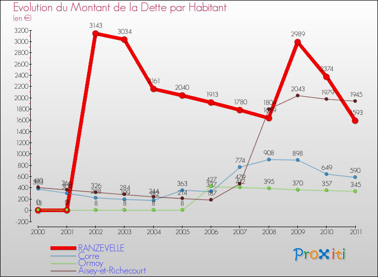 Evolution de la dette par habitant pour la commune de RANZEVELLE et les communes proches Comparaison de la dette par habitant pour RANZEVELLE et les communes voisines