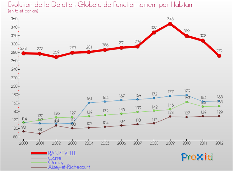 Evolution et montant de la dotation globale de fonctionnement par Habitant pour RANZEVELLE et les communes proches Comparaison des dotations globales de fonctionnement par habitant pour RANZEVELLE et les communes voisines