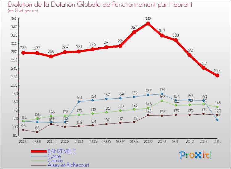 Evolution et montant de la dotation globale de fonctionnement par Habitant pour RANZEVELLE et les communes proches de 2000 à 2014. Comparaison des dotations globales de fonctionnement par habitant pour RANZEVELLE et les communes voisines de 2000 à 2014.