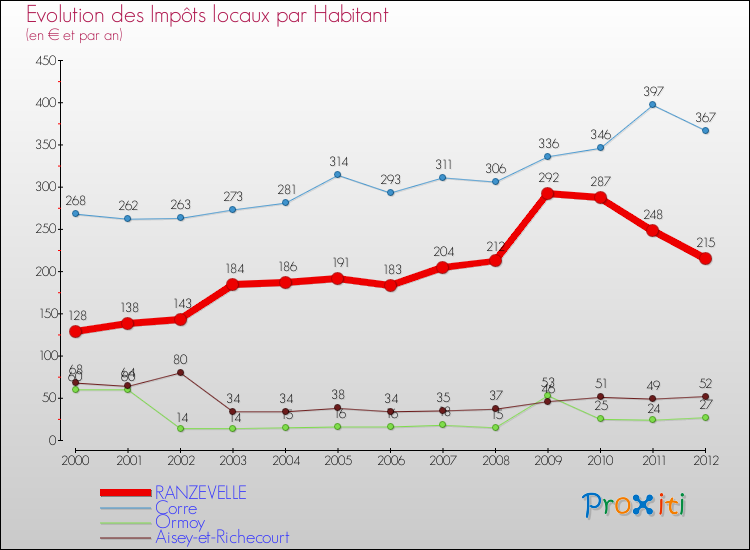 Evolution et montant des impôts locaux par Habitant pour RANZEVELLE et les communes proches Comparaison des impôts locaux par habitant pour RANZEVELLE et les communes voisines