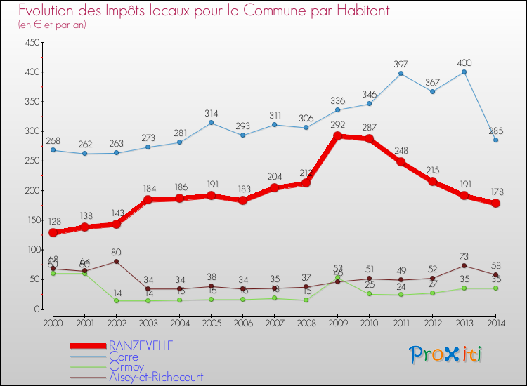 Evolution et montant des impôts locaux par Habitant pour RANZEVELLE et les communes proches de 2000 à 2014 Comparaison des impôts locaux par habitant pour RANZEVELLE et les communes voisines de 2000 à 2014