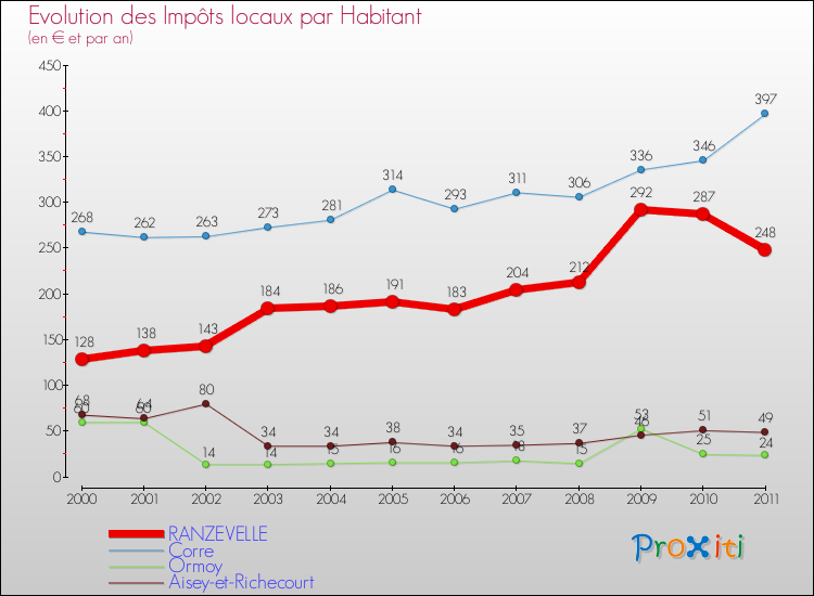Evolution et montant des impôts locaux par Habitant pour RANZEVELLE et les communes proches Comparaison des impôts locaux par habitant pour RANZEVELLE et les communes voisines