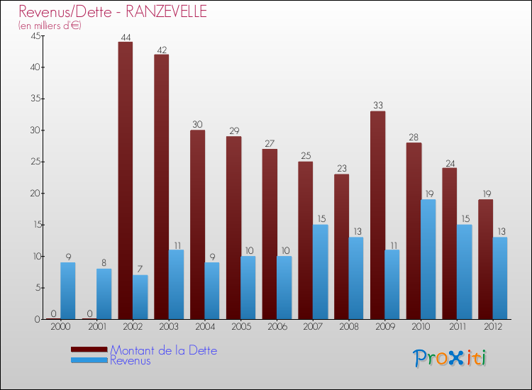 Evolution comparée de la dette et des revenus pour la commune de RANZEVELLE de 2000 à 2012 Comparaison de la dette et des revenus pour RANZEVELLE de 2000 à 2012