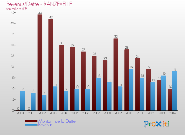 Evolution comparée de la dette et des revenus pour la commune de RANZEVELLE de 2000 à 2014 Comparaison de la dette et des revenus pour RANZEVELLE de 2000 à 2014