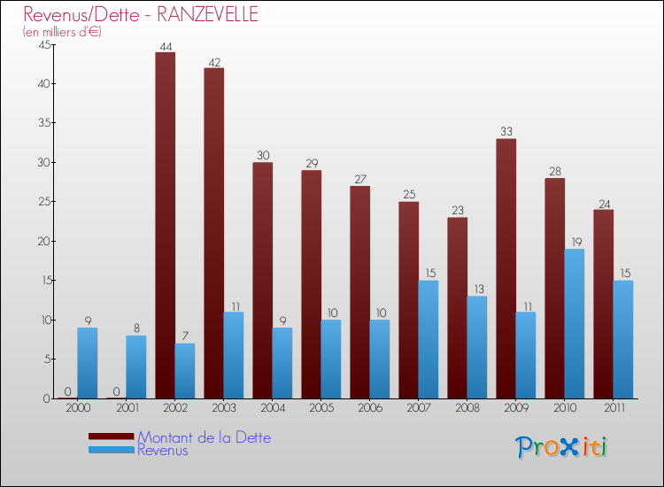 Evolution comparée de la dette et des revenus pour la commune de RANZEVELLE de 2000 à 2011 Comparaison de la dette et des revenus pour RANZEVELLE de 2000 à 2011