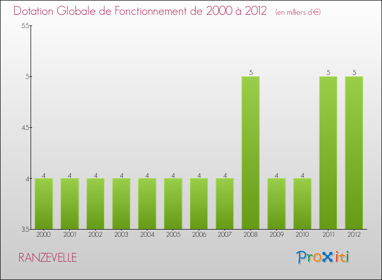 Evolution du montant de la Dotation Globale de Fonctionnement pour la commune de RANZEVELLE de 2000 à 2012 Evolution du montant de la Dotation Globale de Fonctionnement pour RANZEVELLE de 2000 à 2012