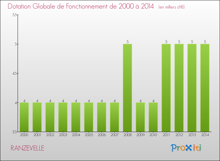 Evolution du montant de la Dotation Globale de Fonctionnement pour la commune de RANZEVELLE de 2000 à 2014 Evolution du montant de la Dotation Globale de Fonctionnement pour RANZEVELLE de 2000 à 2014