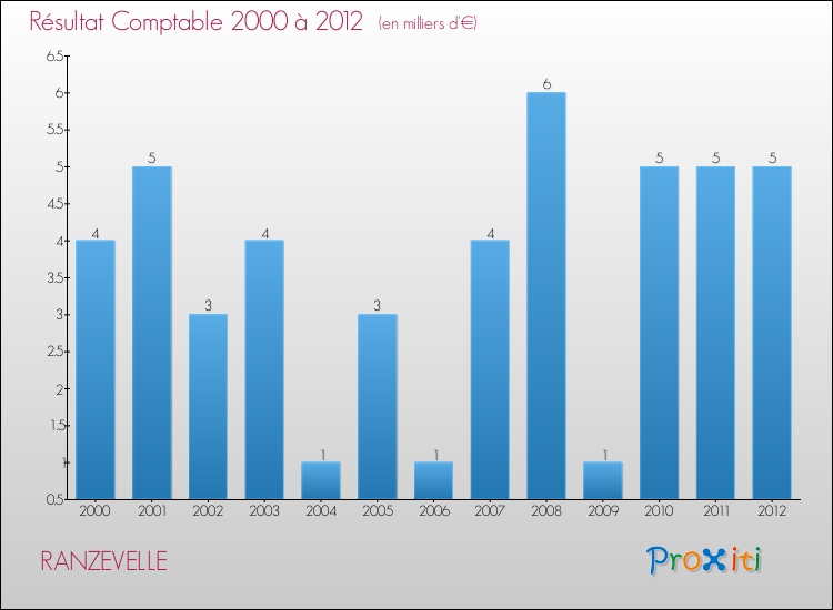 Evolution du résultat comptable pour la commune de RANZEVELLE de 2000 à 2012 Evolution du résultat comptable pour RANZEVELLE de 2000 à 2012