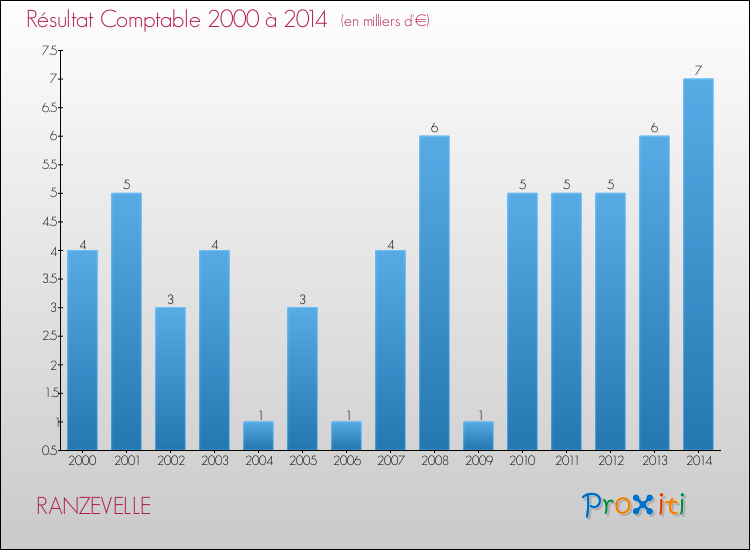 Evolution du résultat comptable pour la commune de RANZEVELLE de 2000 à 2014 Evolution du résultat comptable pour RANZEVELLE de 2000 à 2014