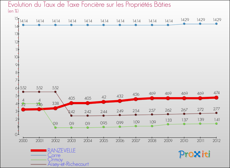 Evolution du taux de la taxe foncière sur le bati pour RANZEVELLE et les communes proches de 2000 à 2012 Comparaison des taux de taxe foncière sur le bati pour RANZEVELLE et les communes voisines de 2000 à 2012