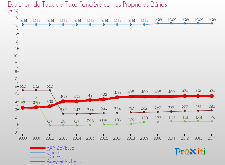 Evolution du taux de la taxe foncière sur le bati pour RANZEVELLE et les communes proches de 2000 à 2014 Comparaison des taux de taxe foncière sur le bati pour RANZEVELLE et les communes voisines de 2000 à 2014