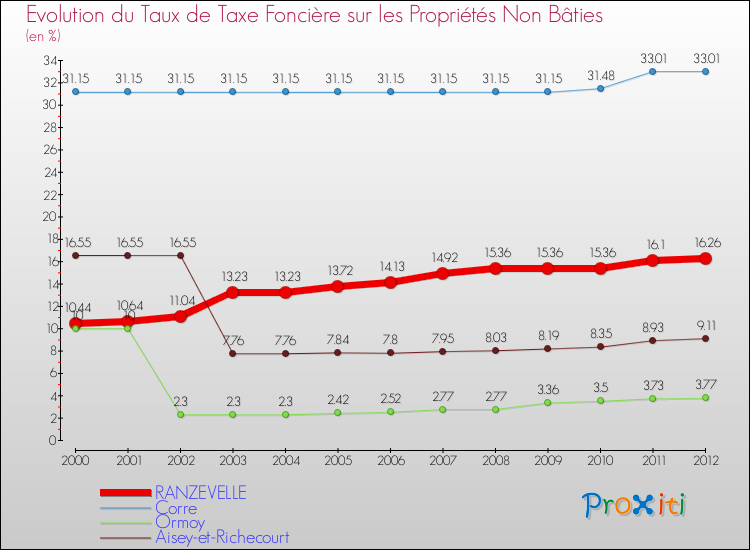 Evolution du taux de la taxe foncière sur les immeubles et terrains non batis pour RANZEVELLE et les communes proches de 2000 à 2012 Comparaison des taux de la taxe foncière sur les immeubles et terrains non batis pour RANZEVELLE et les communes voisines de 2000 à 2012