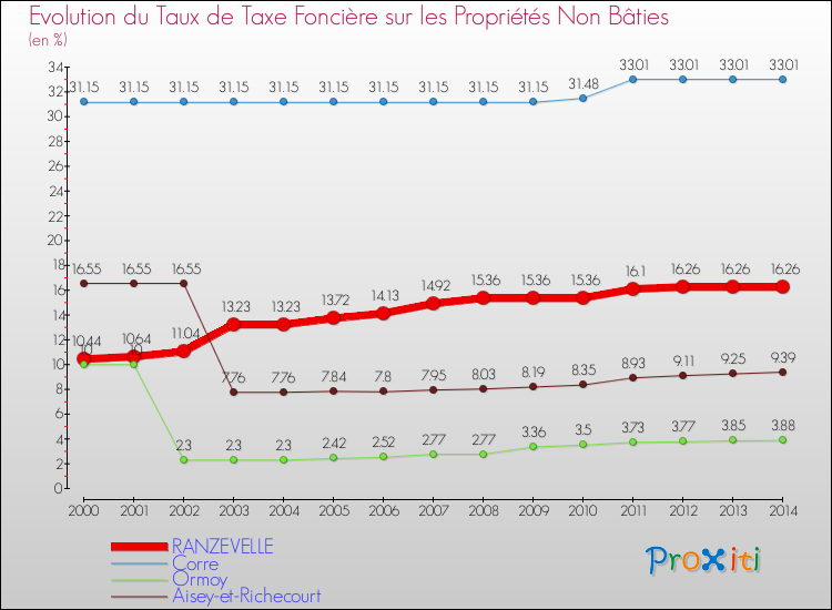 Evolution du taux de la taxe foncière sur les immeubles et terrains non batis pour RANZEVELLE et les communes proches de 2000 à 2014 Comparaison des taux de la taxe foncière sur les immeubles et terrains non batis pour RANZEVELLE et les communes voisines de 2000 à 2014