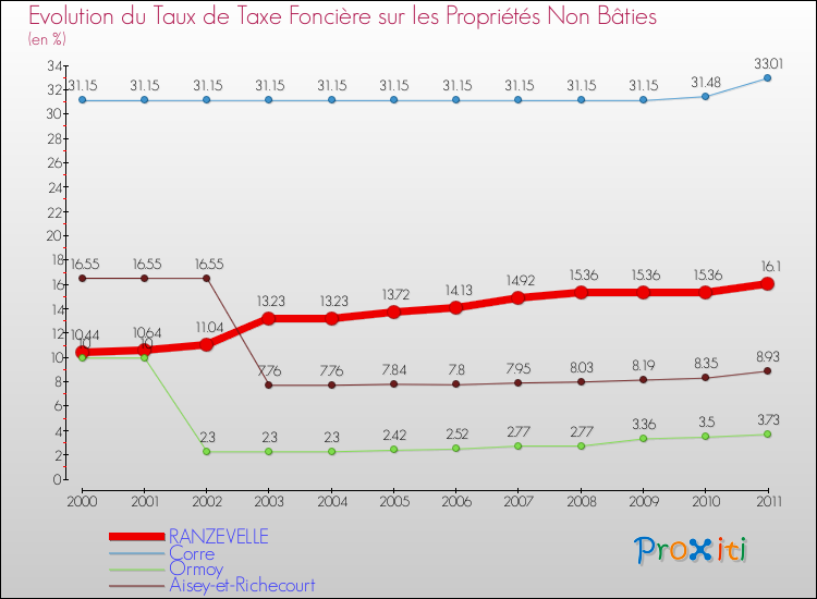 Evolution du taux de la taxe foncière sur les immeubles et terrains non batis pour RANZEVELLE et les communes proches Comparaison des taux de la taxe foncière sur les immeubles et terrains non batis pour RANZEVELLE et les communes voisines