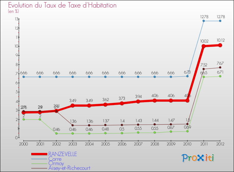 Evolution du taux de la taxe d'habitation pour RANZEVELLE et les communes proches Comparaison des taux de la taxe d'habitation pour RANZEVELLE et les communes voisines