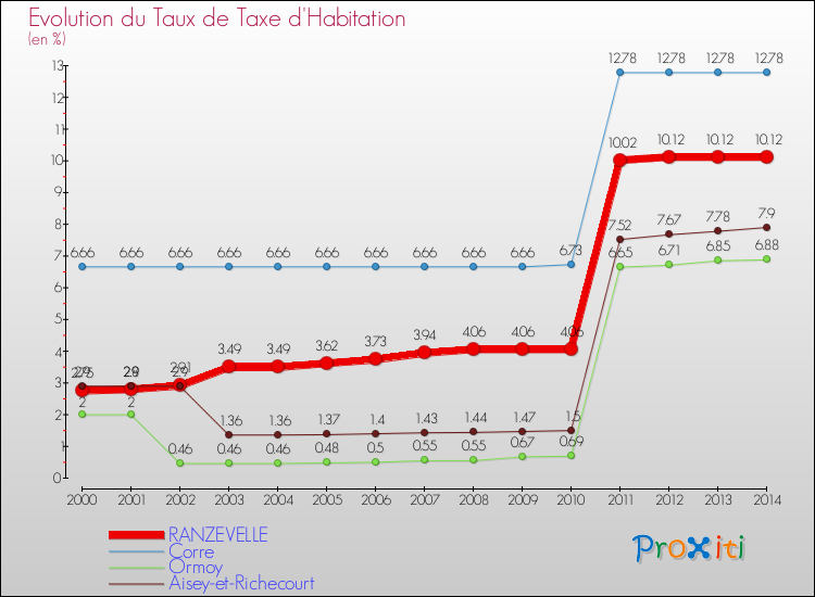 Evolution du taux de la taxe d'habitation pour RANZEVELLE et les communes proches de 2000 à 2014 Comparaison des taux de la taxe d'habitation pour RANZEVELLE et les communes voisines de 2000 à 2014