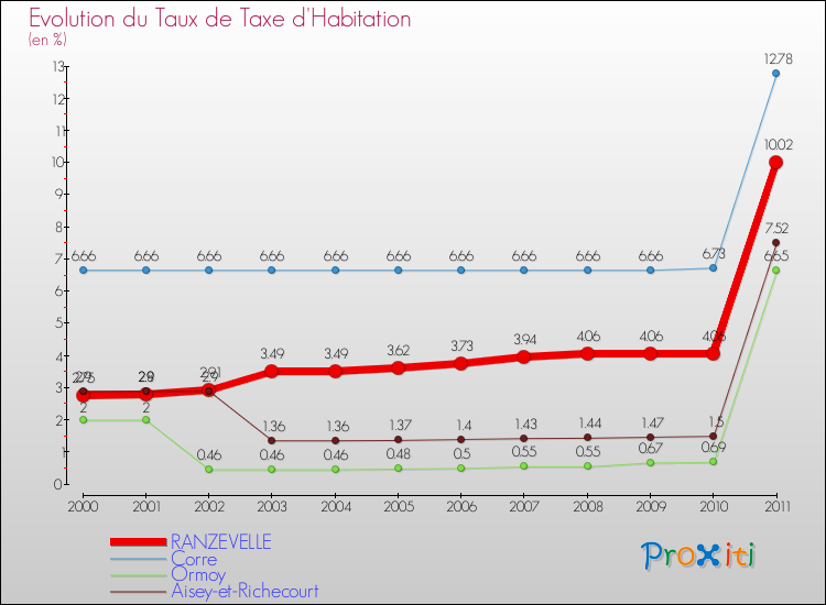 Evolution du taux de la taxe d'habitation pour RANZEVELLE et les communes proches Comparaison des taux de la taxe d'habitation pour RANZEVELLE et les communes voisines