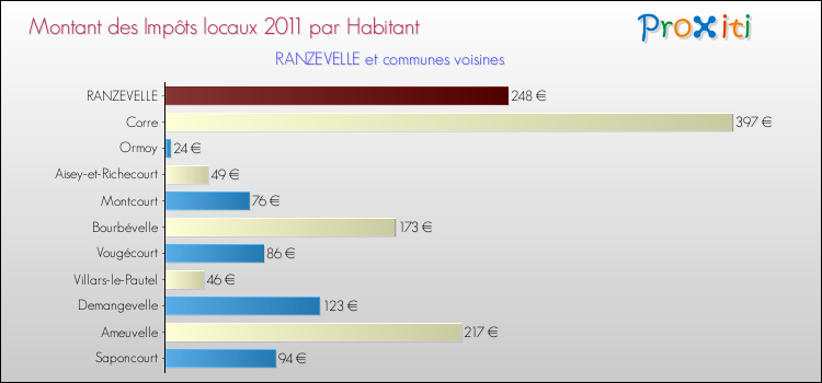 Montant des impôts locaux par Habitant pour RANZEVELLE et les communes proches Comparaison des impôts locaux par habitant pour RANZEVELLE et les communes voisines