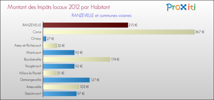 Montant des impôts locaux par Habitant pour RANZEVELLE et les communes proches Comparaison des impôts locaux par habitant pour RANZEVELLE et les communes voisines