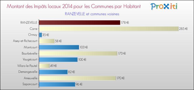 Montant des impôts locaux par Habitant pour RANZEVELLE et les communes proches en 2014 Comparaison des impôts locaux par habitant pour RANZEVELLE et les communes voisines en 2014