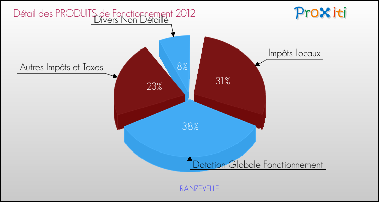 Décomposition du Budget de Fonctionnement 2012 de la commune de RANZEVELLE Budget de Fonctionnement 2012 pour la commune de RANZEVELLE