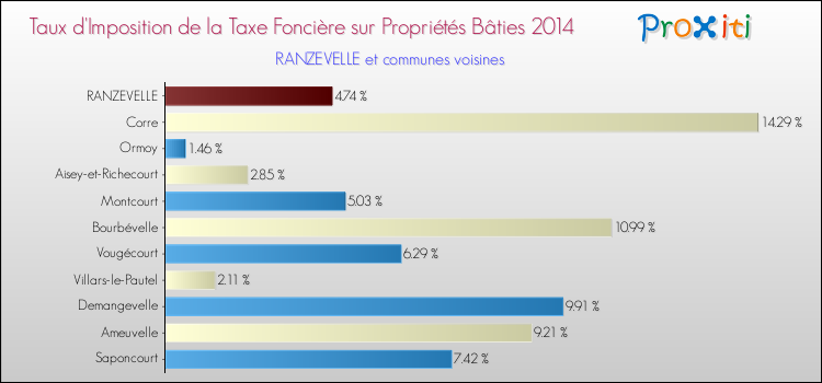 Taux d'imposition de la taxe foncière sur le bati 2014 pour RANZEVELLE et les communes proches Comparaison des taux d'imposition de la taxe foncière sur le bati 2014 pour RANZEVELLE et les communes voisines