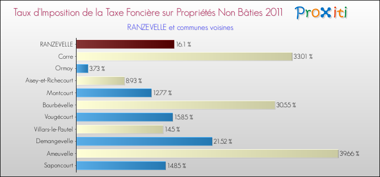 Taux d'imposition de la taxe foncière sur les immeubles et terrains non batis 2011 pour RANZEVELLE et les communes proches Comparaison des taux d'imposition de la taxe foncière sur les immeubles et terrains non batis 2011 pour RANZEVELLE et les communes voisines