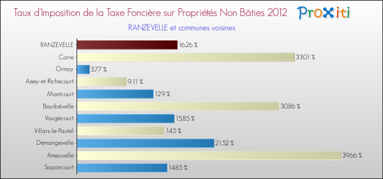 Taux d'imposition de la taxe foncière sur les immeubles et terrains non batis 2012 pour RANZEVELLE et les communes proches Comparaison des taux d'imposition de la taxe foncière sur les immeubles et terrains non batis 2012 pour RANZEVELLE et les communes voisines
