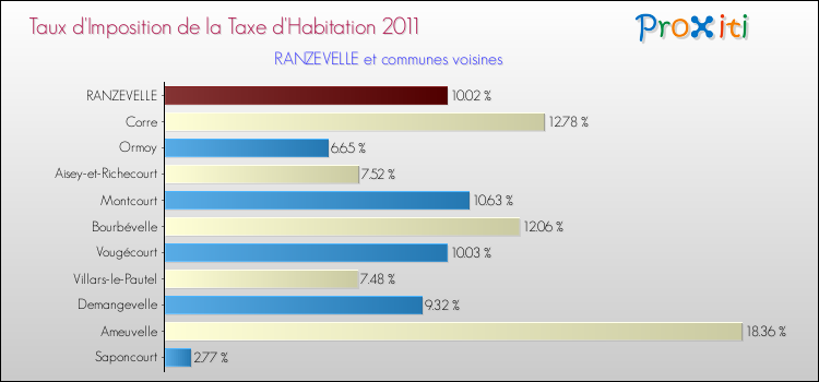 Taux d'imposition de la taxe d'habitation 2011 pour RANZEVELLE et les communes proches Comparaison des taux d'imposition de la taxe d'habitation 2011 pour RANZEVELLE et les communes voisines