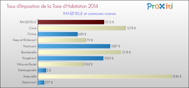Taux d'imposition de la taxe d'habitation 2014 pour RANZEVELLE et les communes proches Comparaison des taux d'imposition de la taxe d'habitation 2014 pour RANZEVELLE et les communes voisines