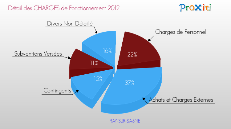 Décomposition des Charges de Fonctionnement 2012 de la commune de RAY-SUR-SAôNE Charges de Fonctionnement 2012 pour la commune de RAY-SUR-SAôNE