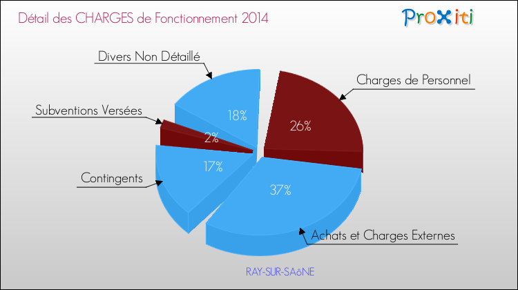Décomposition des Charges de Fonctionnement 2014 de la commune de RAY-SUR-SAôNE Charges de Fonctionnement 2014 pour la commune de RAY-SUR-SAôNE