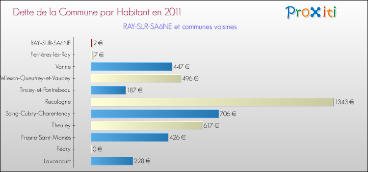 Dette par habitant de la commune en 2011 pour RAY-SUR-SAôNE et les communes proches Comparaison de la dette par habitant de la commune en 2011 pour RAY-SUR-SAôNE et les communes voisines