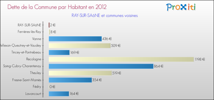 Dette par habitant de la commune en 2012 pour RAY-SUR-SAôNE et les communes proches Comparaison de la dette par habitant de la commune en 2012 pour RAY-SUR-SAôNE et les communes voisines