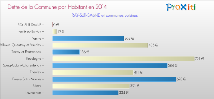 Dette par habitant de la commune en 2014 pour RAY-SUR-SAôNE et les communes proches Comparaison de la dette par habitant de la commune en 2014 pour RAY-SUR-SAôNE et les communes voisines