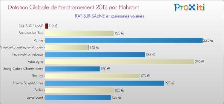 Montant des dotations globales de fonctionnement DGF par Habitant pour RAY-SUR-SAôNE et les communes proches Comparaison des des dotations globales de fonctionnement DGF par habitant pour RAY-SUR-SAôNE et les communes voisines