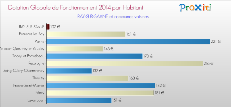Montant des dotations globales de fonctionnement DGF par Habitant pour RAY-SUR-SAôNE et les communes proches en 2014. Comparaison des des dotations globales de fonctionnement DGF par habitant pour RAY-SUR-SAôNE et les communes voisines en 2014.