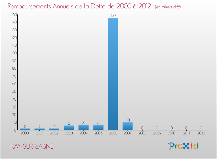 Evolution de l'annuité de la dette pour la commune de RAY-SUR-SAôNE de 2000 à 2012 Annuités de la dette pour RAY-SUR-SAôNE de 2000 à 2012