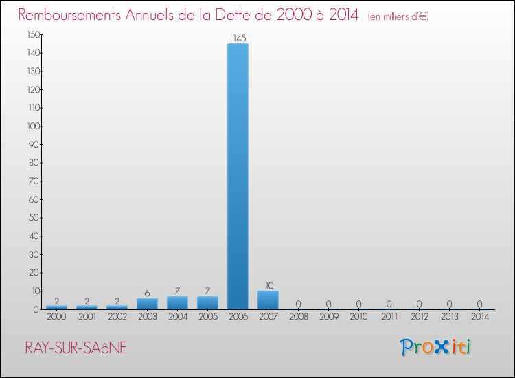 Evolution de l'annuité de la dette pour la commune de RAY-SUR-SAôNE de 2000 à 2014 Annuités de la dette pour RAY-SUR-SAôNE de 2000 à 2014