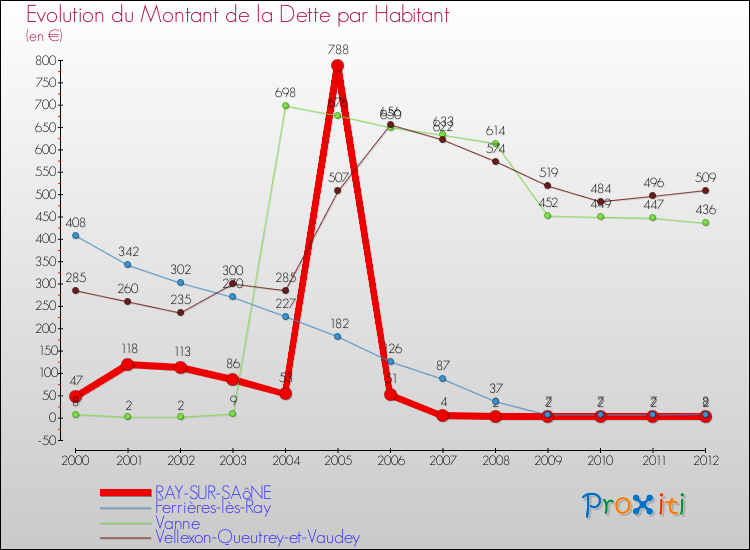 Evolution de la dette par habitant pour la commune de RAY-SUR-SAôNE et les communes proches de 2000 à 2012 Comparaison de la dette par habitant pour RAY-SUR-SAôNE et les communes voisines de 2000 à 2012