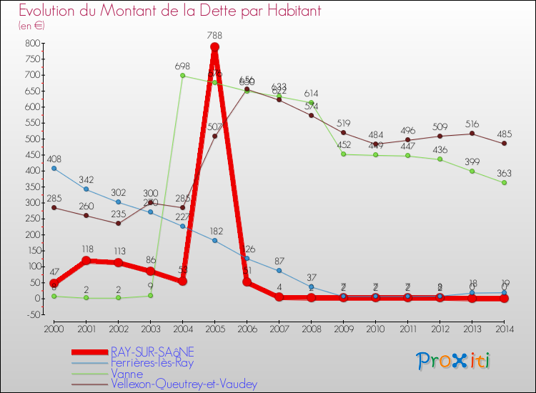 Evolution de la dette par habitant pour la commune de RAY-SUR-SAôNE et les communes proches de 2000 à 2014 Comparaison de la dette par habitant pour RAY-SUR-SAôNE et les communes voisines de 2000 à 2014