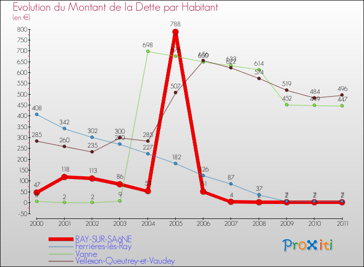 Evolution de la dette par habitant pour la commune de RAY-SUR-SAôNE et les communes proches Comparaison de la dette par habitant pour RAY-SUR-SAôNE et les communes voisines