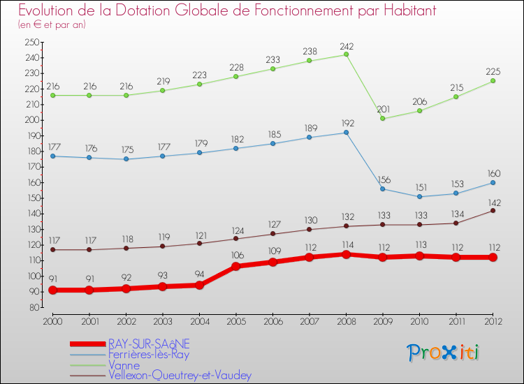 Evolution et montant de la dotation globale de fonctionnement par Habitant pour RAY-SUR-SAôNE et les communes proches Comparaison des dotations globales de fonctionnement par habitant pour RAY-SUR-SAôNE et les communes voisines