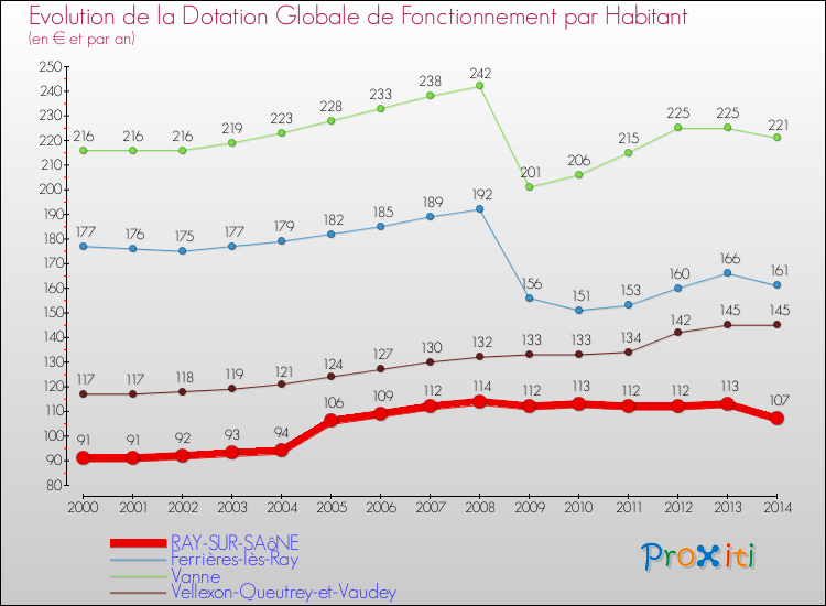 Evolution et montant de la dotation globale de fonctionnement par Habitant pour RAY-SUR-SAôNE et les communes proches de 2000 à 2014. Comparaison des dotations globales de fonctionnement par habitant pour RAY-SUR-SAôNE et les communes voisines de 2000 à 2014.