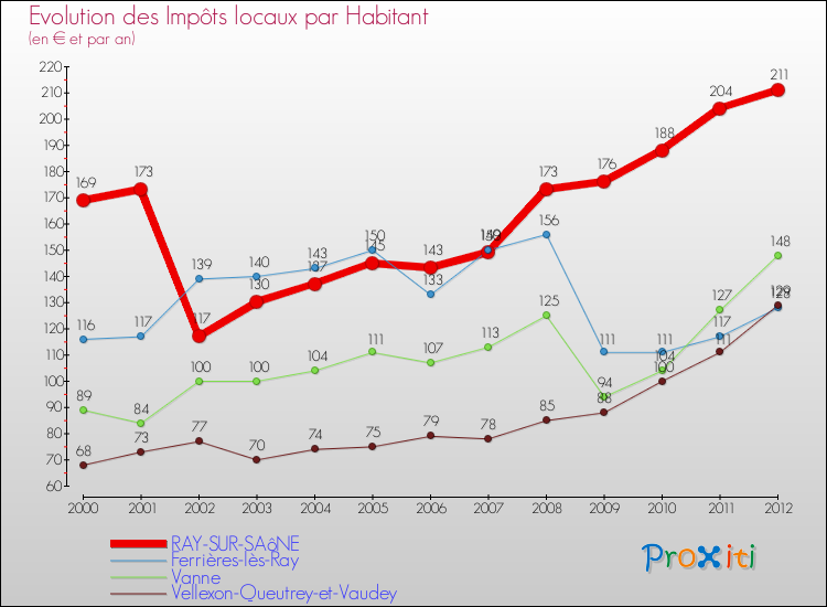 Evolution et montant des impôts locaux par Habitant pour RAY-SUR-SAôNE et les communes proches Comparaison des impôts locaux par habitant pour RAY-SUR-SAôNE et les communes voisines