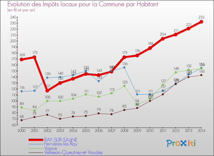 Evolution et montant des impôts locaux par Habitant pour RAY-SUR-SAôNE et les communes proches de 2000 à 2014 Comparaison des impôts locaux par habitant pour RAY-SUR-SAôNE et les communes voisines de 2000 à 2014