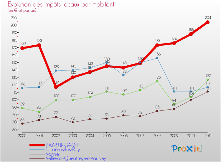 Evolution et montant des impôts locaux par Habitant pour RAY-SUR-SAôNE et les communes proches Comparaison des impôts locaux par habitant pour RAY-SUR-SAôNE et les communes voisines